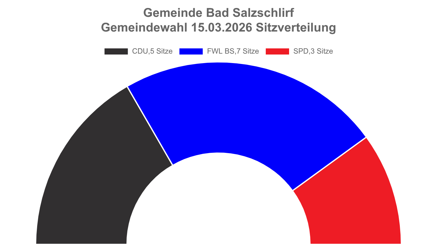 Sitzverteilung Kommunalwahl 2021